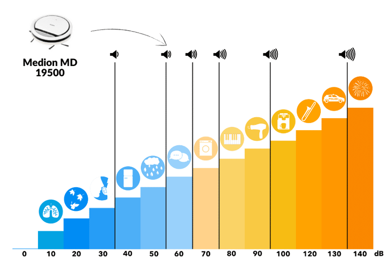 Medion MD 19500 Betriebslautstärke auf der Dezibel-Skala
